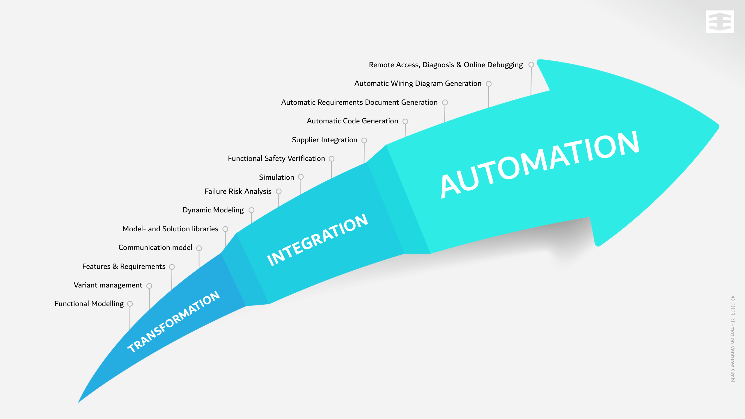 Integrated modelbased engineering steps from transformation to integration to automation